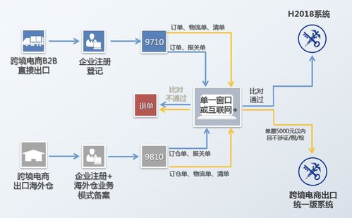 深度解读 做跨境电商b2b出口业务申报 这几件事你一定要知道