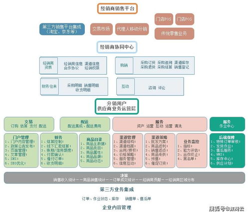 b2b经销商渠道管理系统 全面赋能渠道管理,加速交易效率